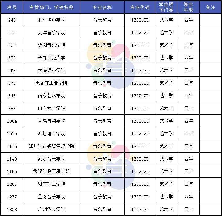 微课教案设计范例艺术教育艺术教育Z6尊龙凯时官方网站有哪些专业2022年高校新增