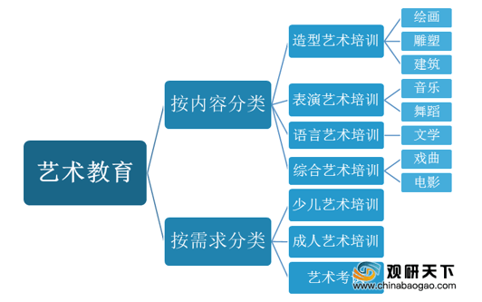 艺术教育艺术教Z6尊龙凯时官方网站育分为哪几类中国艺术教育市场规模逐年增长 行业