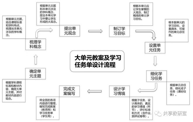 Z6尊龙大单元教案及学习任务单的设计框架（精华版）