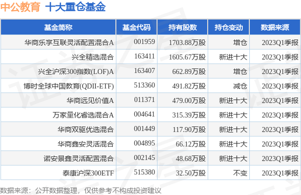 z6尊龙凯时，中公教育最新公告：股东拟减持不超1%公司股份
