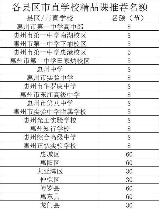 z6尊龙凯时，【教师活动】课例入选同等省级公开课！广东省基础教育精品课遴选开始！