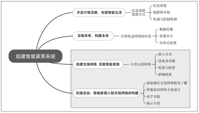 Z6尊龙，视点 打破传统设计思路逆向重构教学目标——高中信息技术大概念单元教学逆