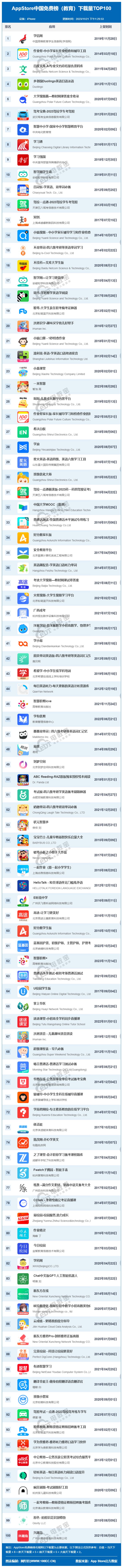 Z6尊龙，11月AppStore中国免费榜(教育)TOP100：多邻国挤进前五